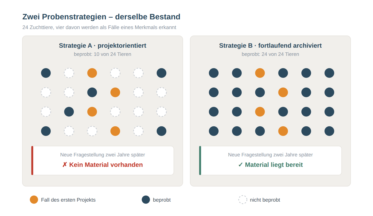 Projektorientierte Beprobung und fortlaufende Archivierung im Vergleich Zwei gegenübergestellte Bestände: bei der projektorientierten Beprobung sind nur die betroffenen Tiere und die Kontrollen beprobt, bei der fortlaufenden Archivierung alle Zuchttiere; für eine neue Fragestellung steht im ersten Fall kein Material bereit, im zweiten Fall sofort.