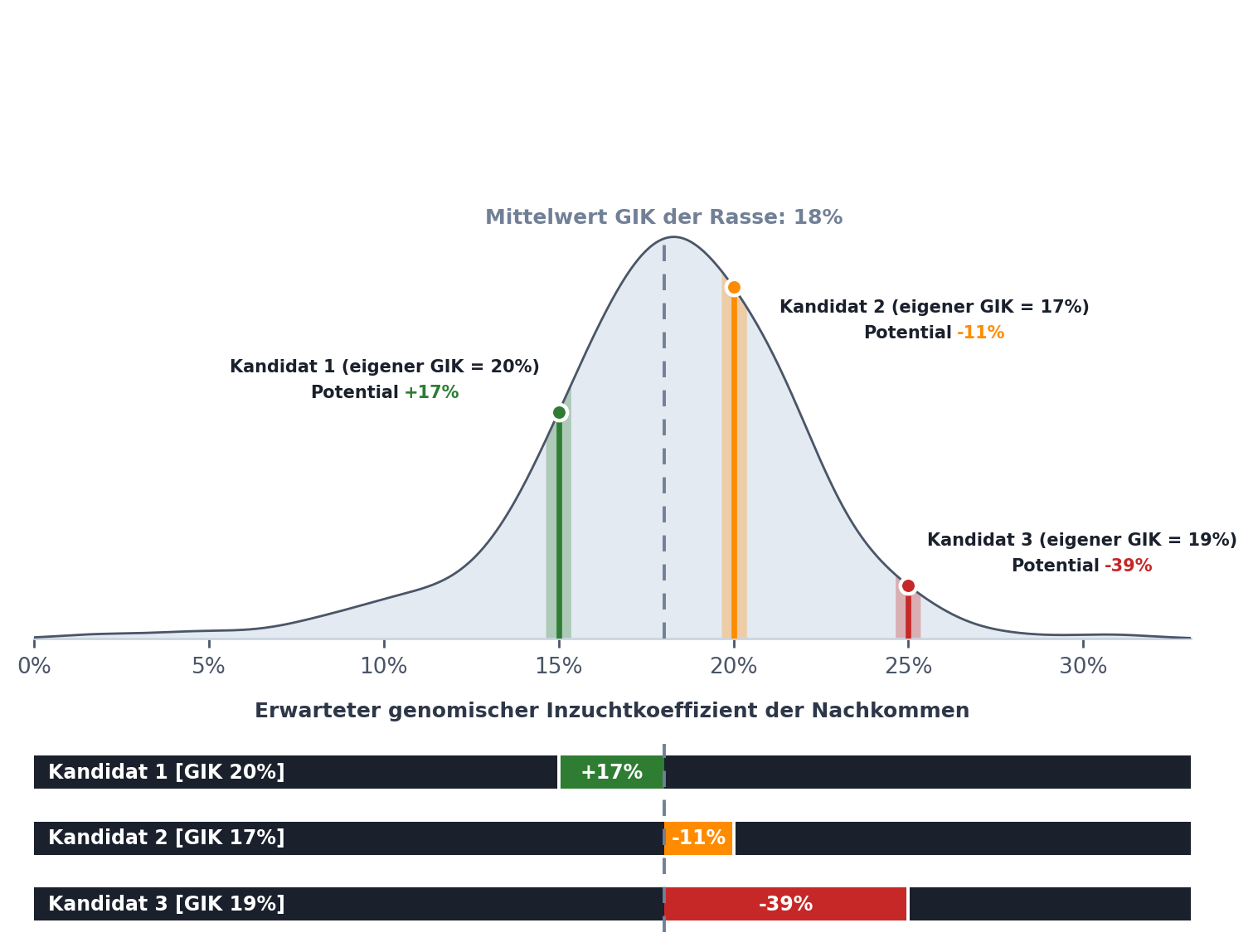 Zweiteilige Grafik: oben die Verteilungskurve mit dem Mittelwert-GIK der Rasse (18 %) und drei Anpaarungskandidaten (eigener GIK 20/17/19 %) an ihrem erwarteten Nachkommen-GIK (15/20/25 %); unten Potential-Balken je Kandidat (Kandidat 1 +17 % grün, Kandidat 2 −11 % orange, Kandidat 3 −39 % rot) als Abweichung vom Rassenschnitt.