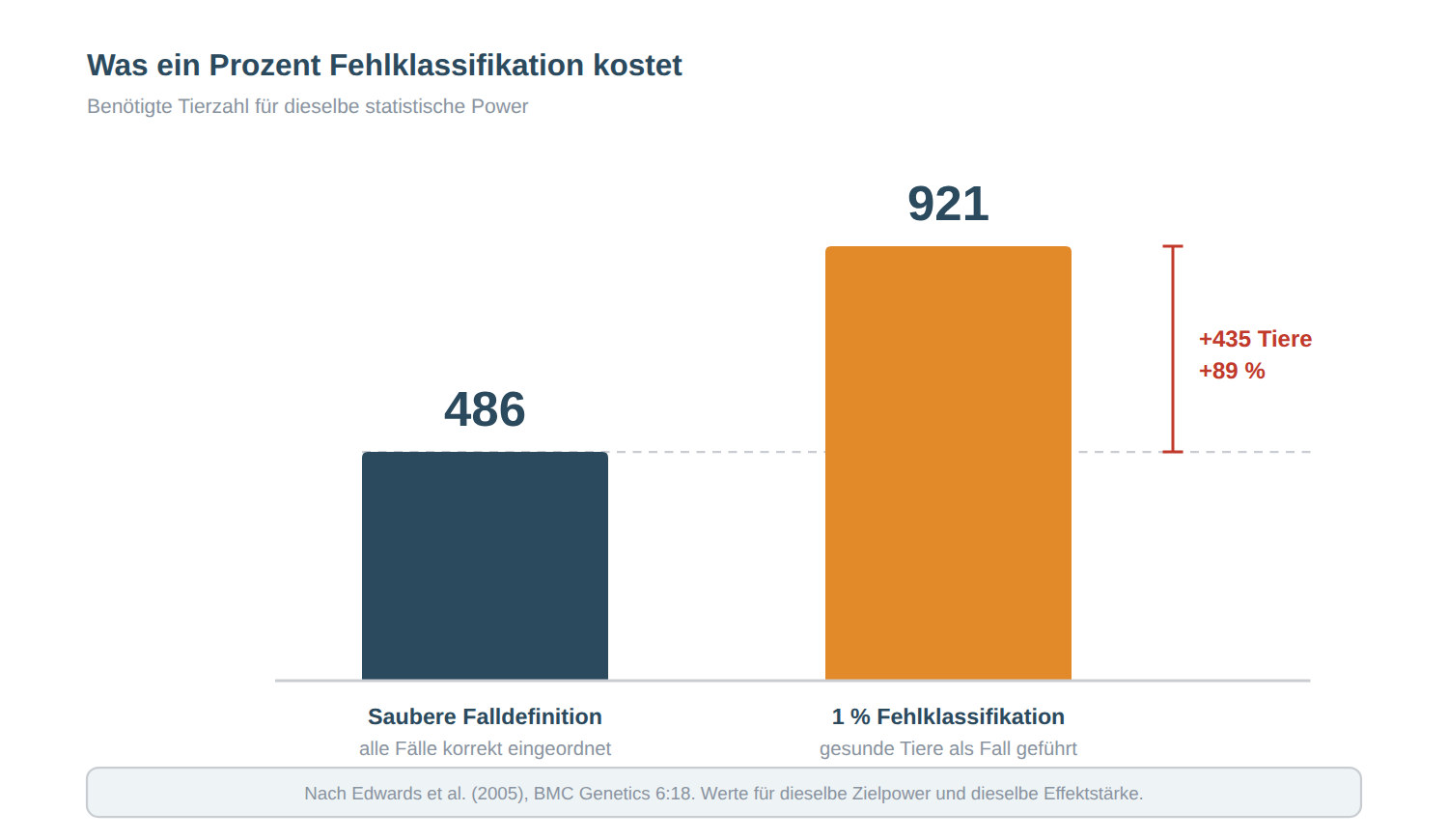 Wie ein Prozent falsch eingeordneter Fälle die nötige Fallzahl verändert Balkendiagramm: Bei sauberer Falldefinition werden 486 Tiere benötigt, bei einem Prozent fälschlich als Fall eingeordneter gesunder Tiere 921 Tiere, ein Anstieg um 89 Prozent.
