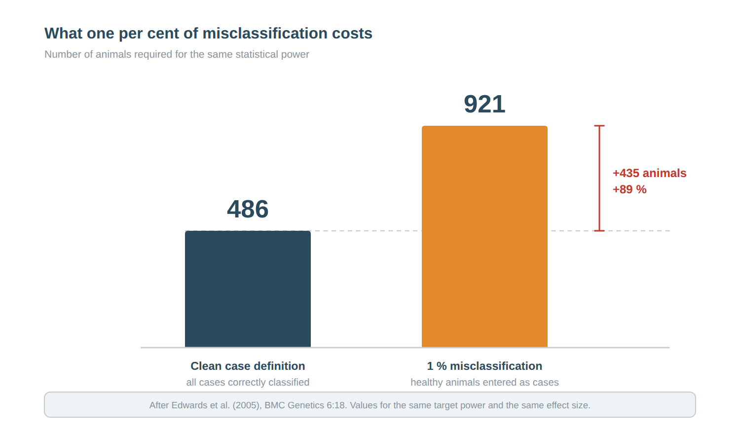 Bar chart: with a clean case definition 486 animals are needed, with one per cent of healthy animals wrongly classified as cases 921 animals are needed, an increase of 89 per cent.