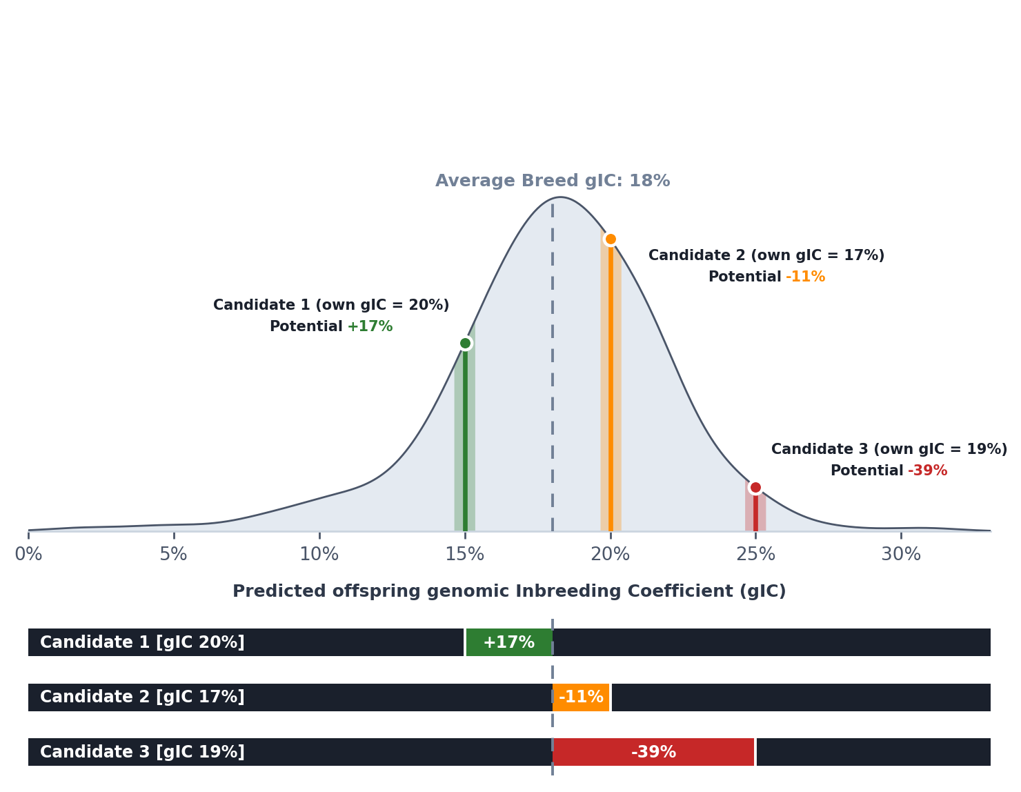 Two-part figure: top, the distribution curve with the average breed gIC (18%) and three mating candidates (own gIC 20/17/19%) at their predicted offspring gIC (15/20/25%); bottom, potential bars per candidate (Candidate 1 +17% green, Candidate 2 −11% orange, Candidate 3 −39% red) as deviation from the breed average.